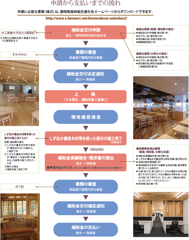 申請から支払いまでの流れ