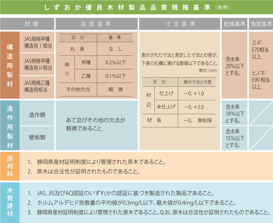 しずおか優良木材品質規格基準