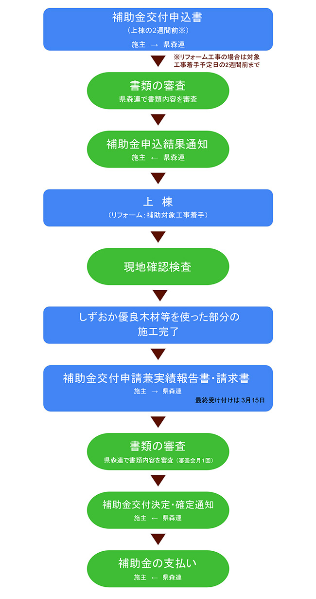 申込から支払いまでの流れ